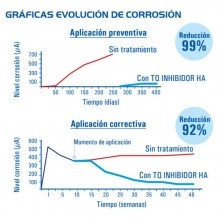 TQ Inhibidor HA 5L - Inhibidor protector de corrosión migratorio para hormigón armado